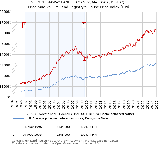 51, GREENAWAY LANE, HACKNEY, MATLOCK, DE4 2QB: Price paid vs HM Land Registry's House Price Index