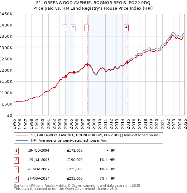 51, GREENWOOD AVENUE, BOGNOR REGIS, PO22 9DQ: Price paid vs HM Land Registry's House Price Index