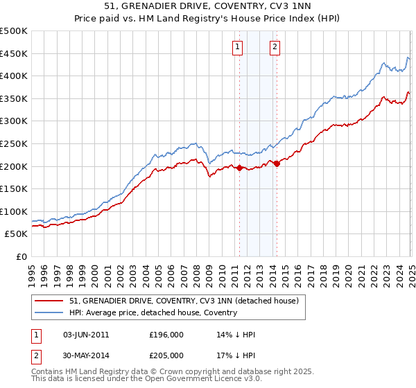 51, GRENADIER DRIVE, COVENTRY, CV3 1NN: Price paid vs HM Land Registry's House Price Index