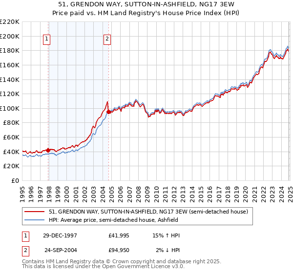 51, GRENDON WAY, SUTTON-IN-ASHFIELD, NG17 3EW: Price paid vs HM Land Registry's House Price Index