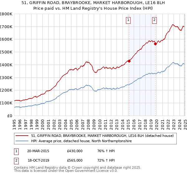 51, GRIFFIN ROAD, BRAYBROOKE, MARKET HARBOROUGH, LE16 8LH: Price paid vs HM Land Registry's House Price Index