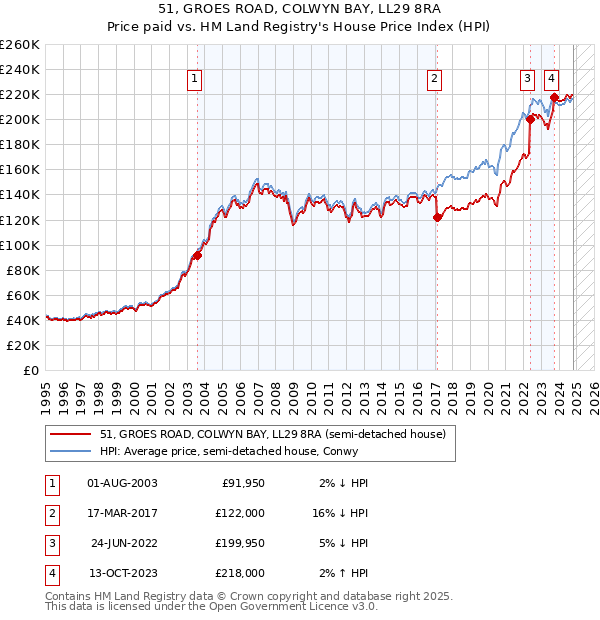 51, GROES ROAD, COLWYN BAY, LL29 8RA: Price paid vs HM Land Registry's House Price Index