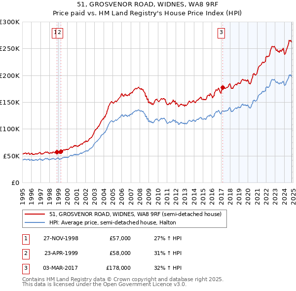 51, GROSVENOR ROAD, WIDNES, WA8 9RF: Price paid vs HM Land Registry's House Price Index