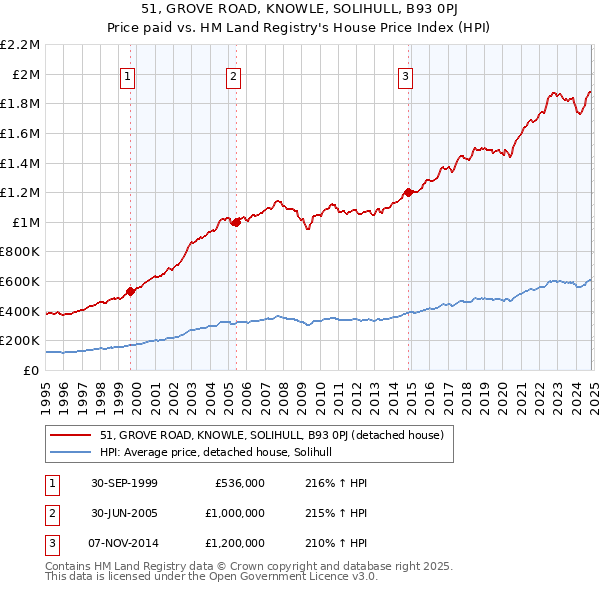 51, GROVE ROAD, KNOWLE, SOLIHULL, B93 0PJ: Price paid vs HM Land Registry's House Price Index