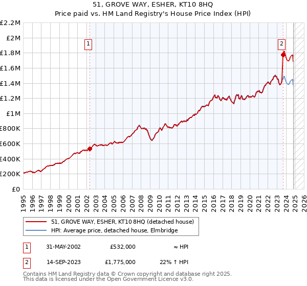 51, GROVE WAY, ESHER, KT10 8HQ: Price paid vs HM Land Registry's House Price Index