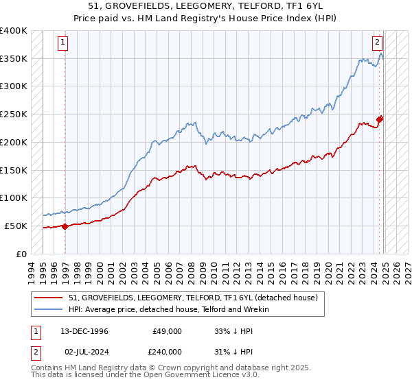 51, GROVEFIELDS, LEEGOMERY, TELFORD, TF1 6YL: Price paid vs HM Land Registry's House Price Index