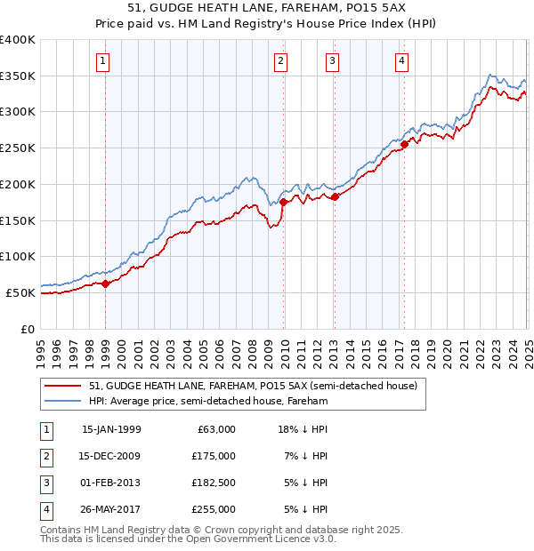 51, GUDGE HEATH LANE, FAREHAM, PO15 5AX: Price paid vs HM Land Registry's House Price Index