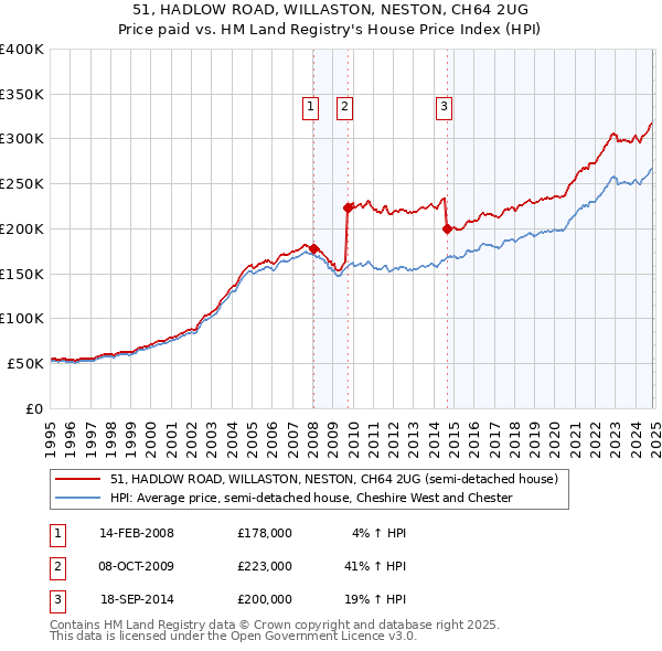 51, HADLOW ROAD, WILLASTON, NESTON, CH64 2UG: Price paid vs HM Land Registry's House Price Index