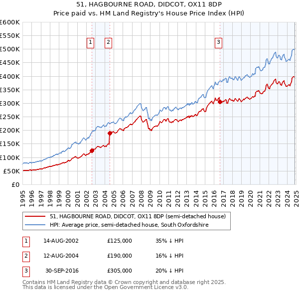 51, HAGBOURNE ROAD, DIDCOT, OX11 8DP: Price paid vs HM Land Registry's House Price Index