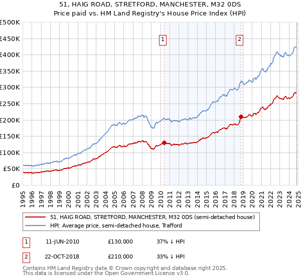 51, HAIG ROAD, STRETFORD, MANCHESTER, M32 0DS: Price paid vs HM Land Registry's House Price Index