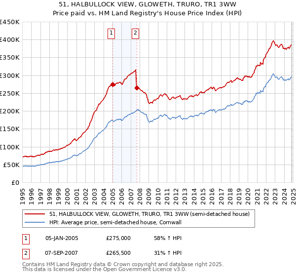 51, HALBULLOCK VIEW, GLOWETH, TRURO, TR1 3WW: Price paid vs HM Land Registry's House Price Index