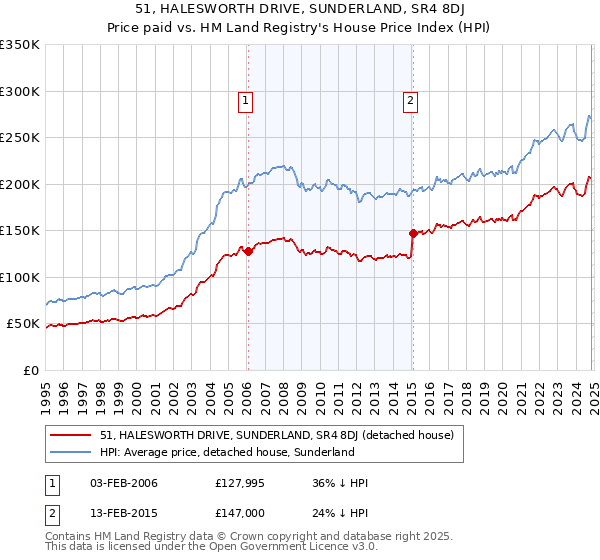 51, HALESWORTH DRIVE, SUNDERLAND, SR4 8DJ: Price paid vs HM Land Registry's House Price Index