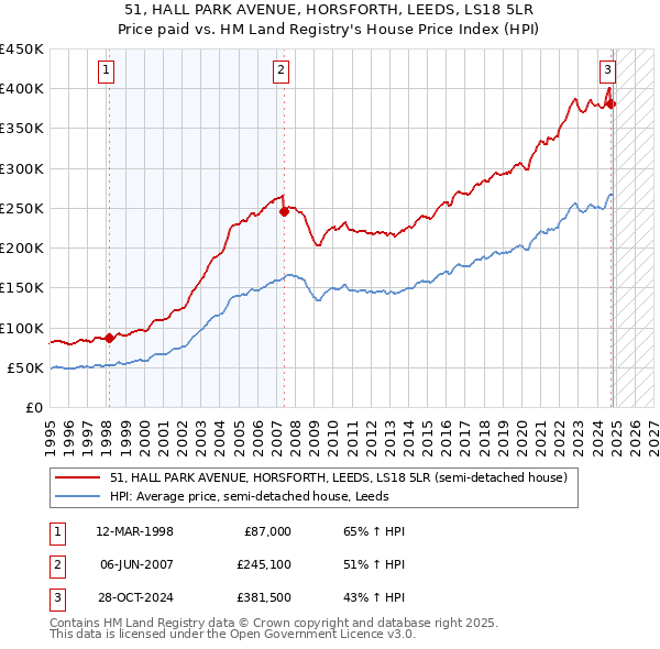 51, HALL PARK AVENUE, HORSFORTH, LEEDS, LS18 5LR: Price paid vs HM Land Registry's House Price Index