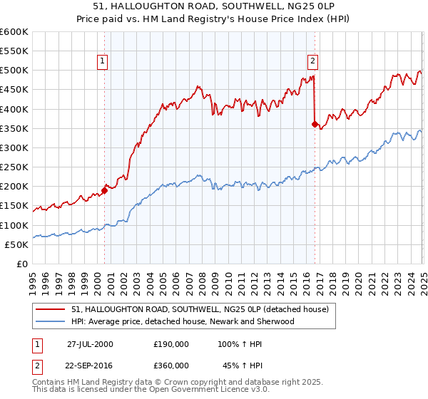 51, HALLOUGHTON ROAD, SOUTHWELL, NG25 0LP: Price paid vs HM Land Registry's House Price Index