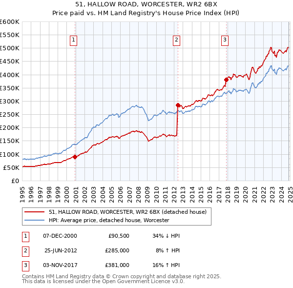 51, HALLOW ROAD, WORCESTER, WR2 6BX: Price paid vs HM Land Registry's House Price Index