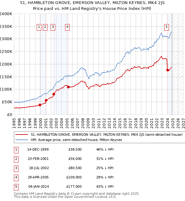 51, HAMBLETON GROVE, EMERSON VALLEY, MILTON KEYNES, MK4 2JS: Price paid vs HM Land Registry's House Price Index