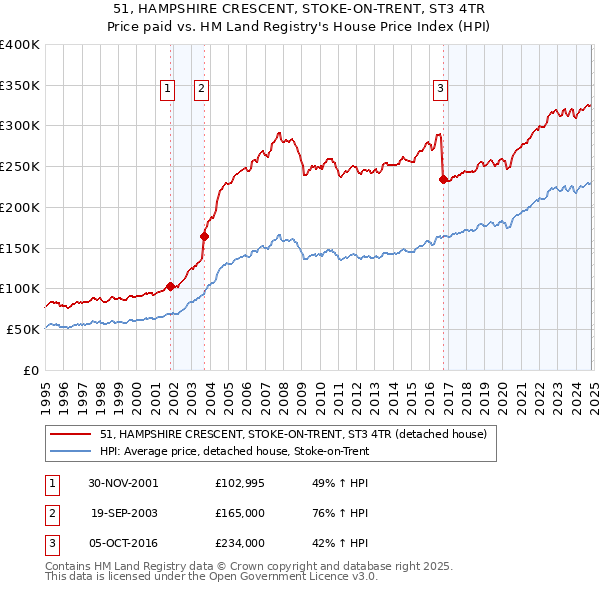 51, HAMPSHIRE CRESCENT, STOKE-ON-TRENT, ST3 4TR: Price paid vs HM Land Registry's House Price Index