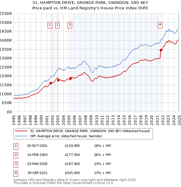 51, HAMPTON DRIVE, GRANGE PARK, SWINDON, SN5 6EY: Price paid vs HM Land Registry's House Price Index