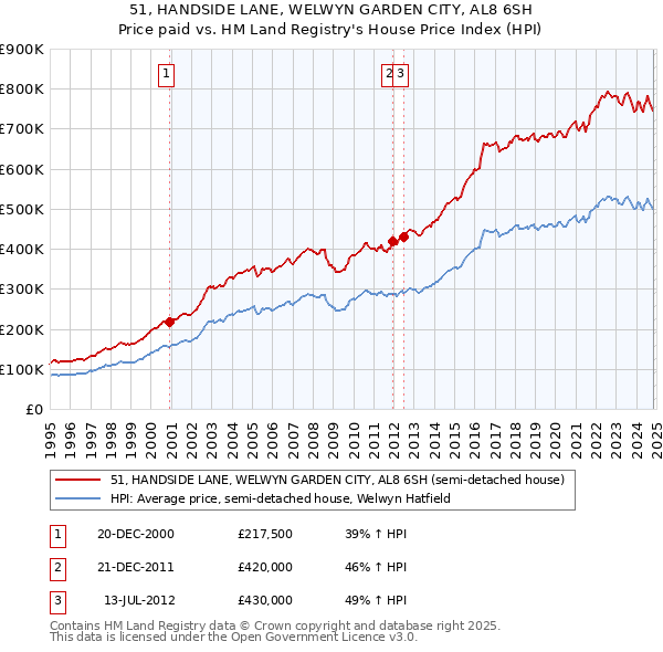 51, HANDSIDE LANE, WELWYN GARDEN CITY, AL8 6SH: Price paid vs HM Land Registry's House Price Index