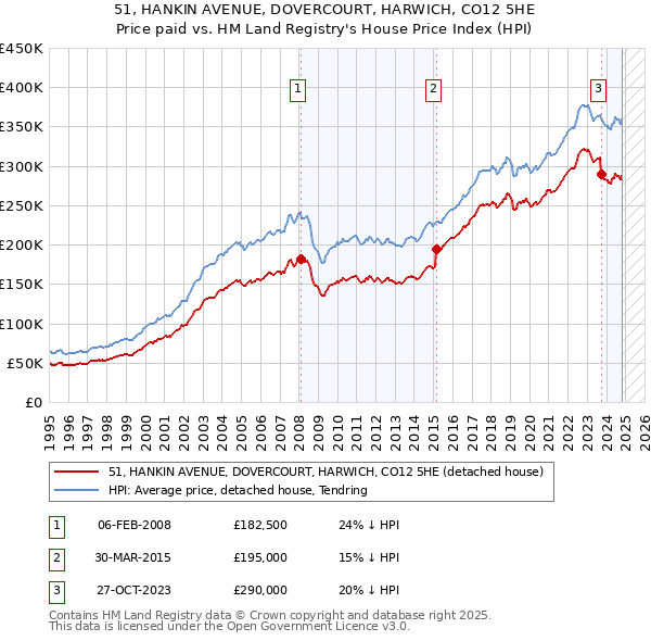 51, HANKIN AVENUE, DOVERCOURT, HARWICH, CO12 5HE: Price paid vs HM Land Registry's House Price Index