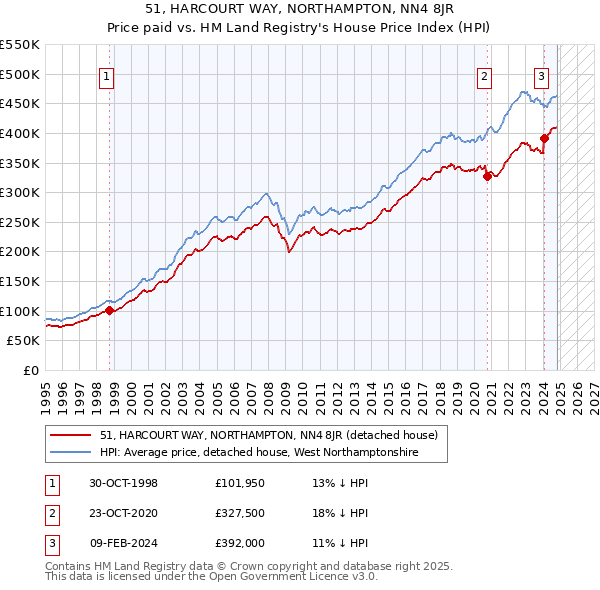 51, HARCOURT WAY, NORTHAMPTON, NN4 8JR: Price paid vs HM Land Registry's House Price Index