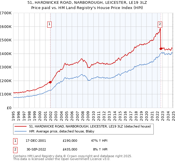 51, HARDWICKE ROAD, NARBOROUGH, LEICESTER, LE19 3LZ: Price paid vs HM Land Registry's House Price Index