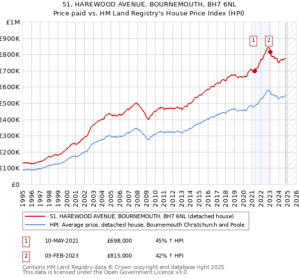 51, HAREWOOD AVENUE, BOURNEMOUTH, BH7 6NL: Price paid vs HM Land Registry's House Price Index