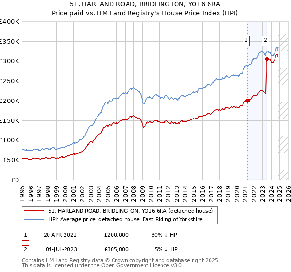 51, HARLAND ROAD, BRIDLINGTON, YO16 6RA: Price paid vs HM Land Registry's House Price Index