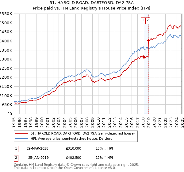 51, HAROLD ROAD, DARTFORD, DA2 7SA: Price paid vs HM Land Registry's House Price Index