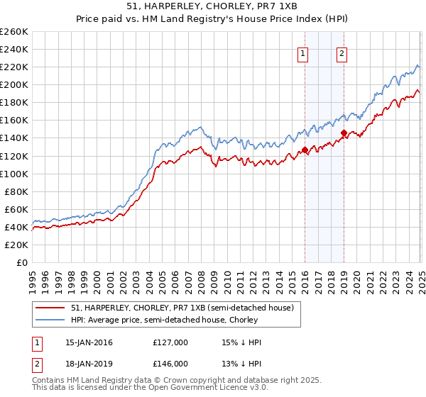 51, HARPERLEY, CHORLEY, PR7 1XB: Price paid vs HM Land Registry's House Price Index