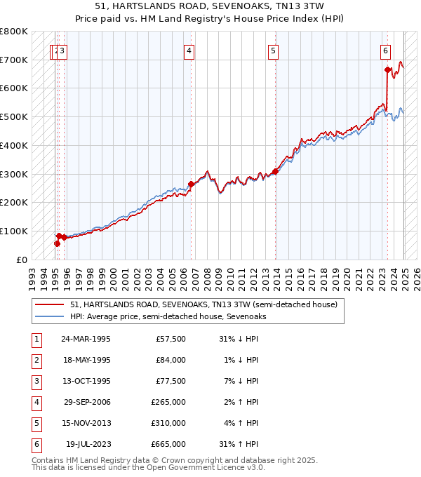 51, HARTSLANDS ROAD, SEVENOAKS, TN13 3TW: Price paid vs HM Land Registry's House Price Index