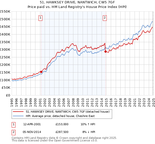 51, HAWKSEY DRIVE, NANTWICH, CW5 7GF: Price paid vs HM Land Registry's House Price Index