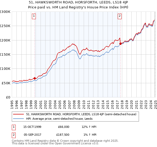 51, HAWKSWORTH ROAD, HORSFORTH, LEEDS, LS18 4JP: Price paid vs HM Land Registry's House Price Index