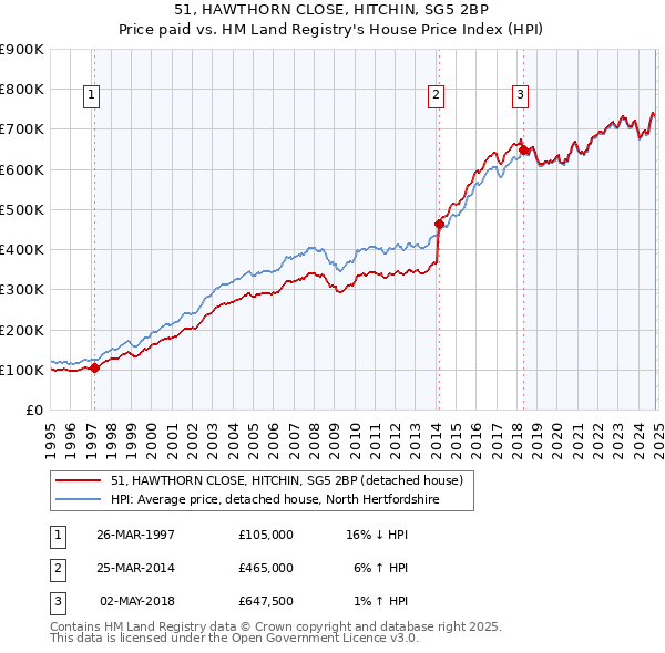 51, HAWTHORN CLOSE, HITCHIN, SG5 2BP: Price paid vs HM Land Registry's House Price Index