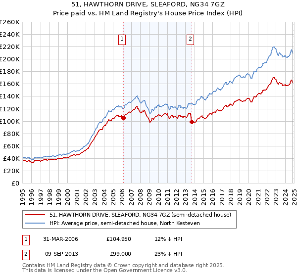 51, HAWTHORN DRIVE, SLEAFORD, NG34 7GZ: Price paid vs HM Land Registry's House Price Index