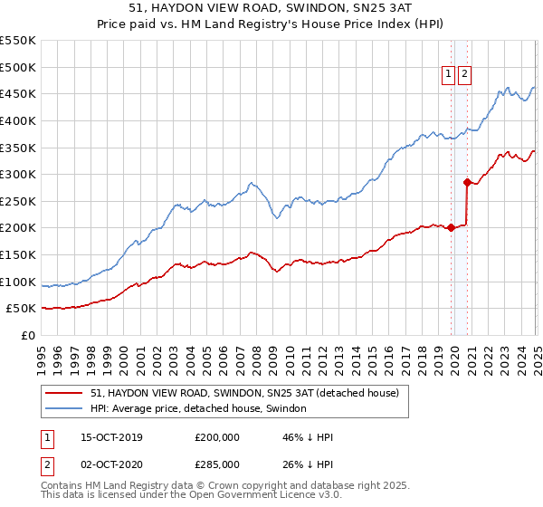 51, HAYDON VIEW ROAD, SWINDON, SN25 3AT: Price paid vs HM Land Registry's House Price Index