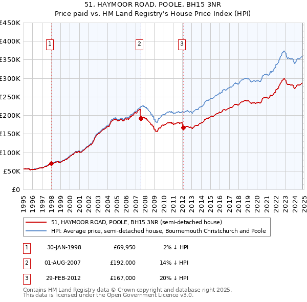 51, HAYMOOR ROAD, POOLE, BH15 3NR: Price paid vs HM Land Registry's House Price Index