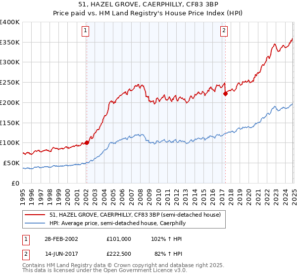 51, HAZEL GROVE, CAERPHILLY, CF83 3BP: Price paid vs HM Land Registry's House Price Index