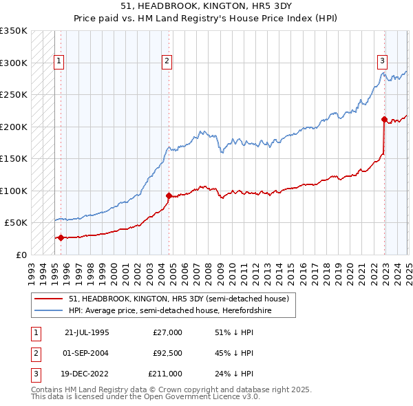 51, HEADBROOK, KINGTON, HR5 3DY: Price paid vs HM Land Registry's House Price Index