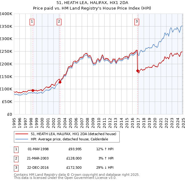 51, HEATH LEA, HALIFAX, HX1 2DA: Price paid vs HM Land Registry's House Price Index