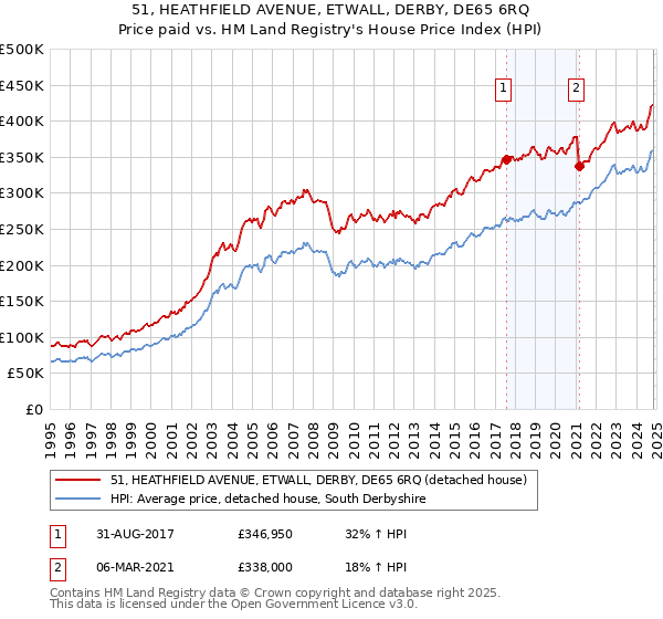 51, HEATHFIELD AVENUE, ETWALL, DERBY, DE65 6RQ: Price paid vs HM Land Registry's House Price Index