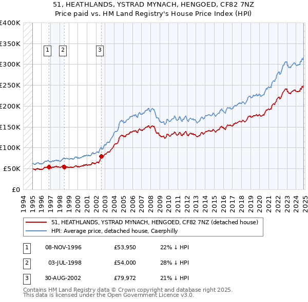 51, HEATHLANDS, YSTRAD MYNACH, HENGOED, CF82 7NZ: Price paid vs HM Land Registry's House Price Index