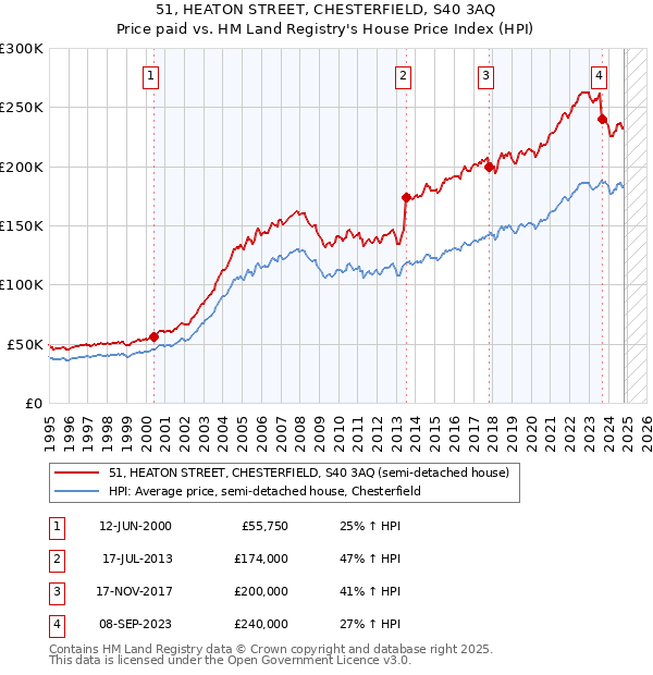 51, HEATON STREET, CHESTERFIELD, S40 3AQ: Price paid vs HM Land Registry's House Price Index