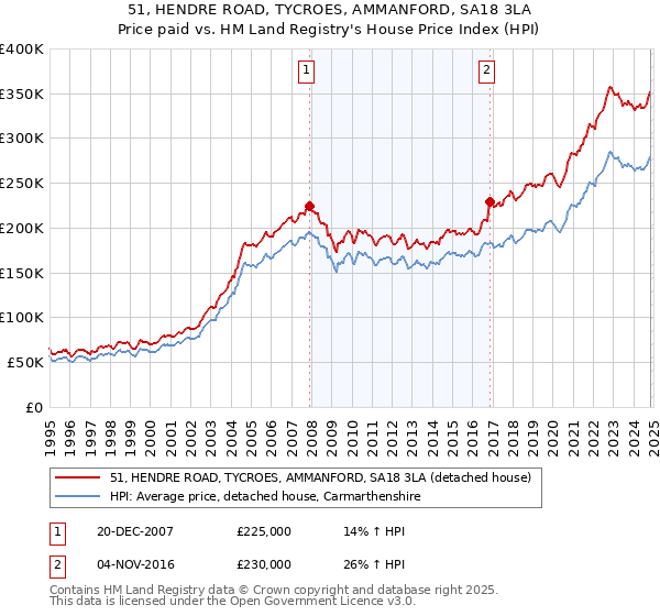 51, HENDRE ROAD, TYCROES, AMMANFORD, SA18 3LA: Price paid vs HM Land Registry's House Price Index