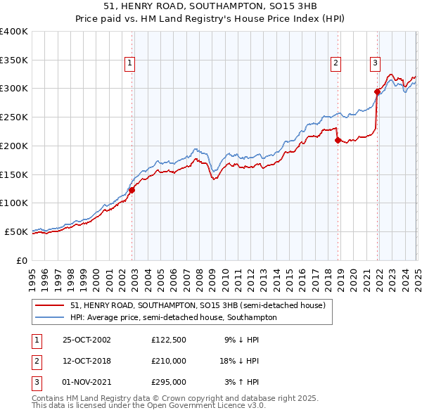 51, HENRY ROAD, SOUTHAMPTON, SO15 3HB: Price paid vs HM Land Registry's House Price Index