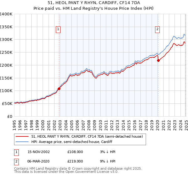 51, HEOL PANT Y RHYN, CARDIFF, CF14 7DA: Price paid vs HM Land Registry's House Price Index