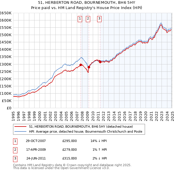 51, HERBERTON ROAD, BOURNEMOUTH, BH6 5HY: Price paid vs HM Land Registry's House Price Index