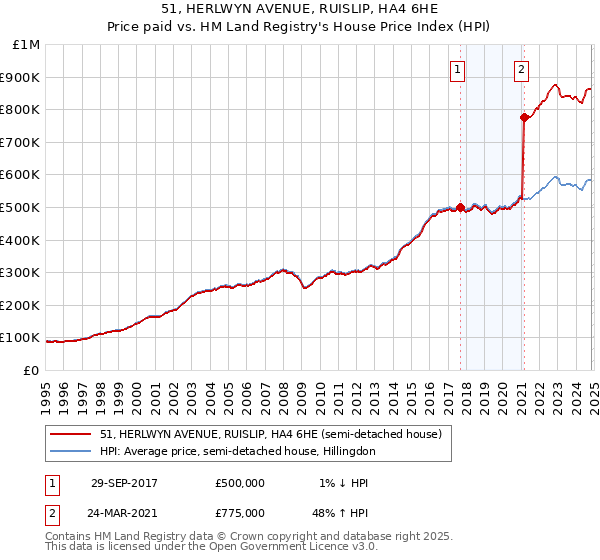 51, HERLWYN AVENUE, RUISLIP, HA4 6HE: Price paid vs HM Land Registry's House Price Index