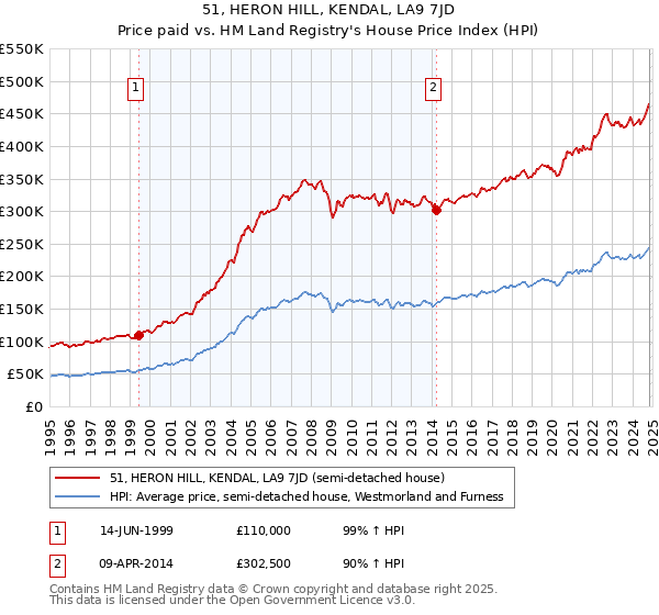 51, HERON HILL, KENDAL, LA9 7JD: Price paid vs HM Land Registry's House Price Index