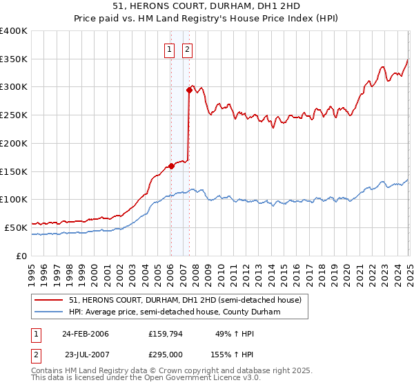 51, HERONS COURT, DURHAM, DH1 2HD: Price paid vs HM Land Registry's House Price Index